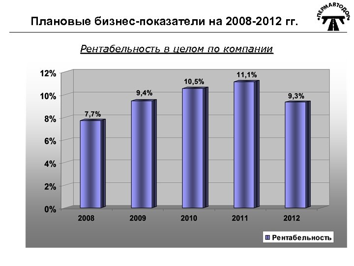 Плановые бизнес-показатели на 2008 -2012 гг. Рентабельность в целом по компании 