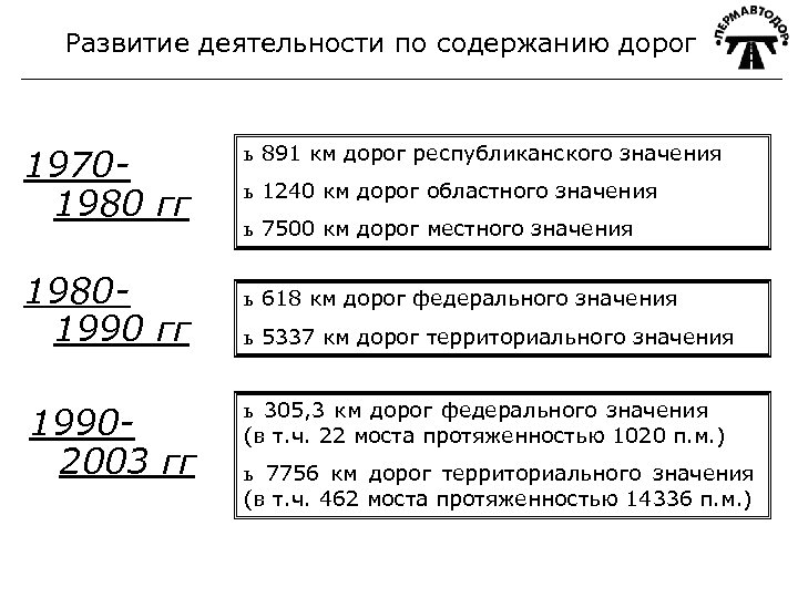 Развитие деятельности по содержанию дорог 19701980 гг 19801990 гг 19902003 гг ь 891 км
