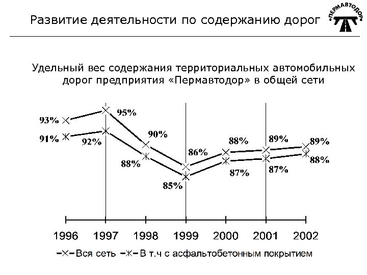 Развитие деятельности по содержанию дорог Удельный вес содержания территориальных автомобильных дорог предприятия «Пермавтодор» в