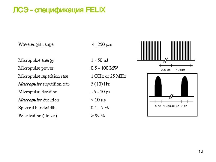 ЛСЭ – спецификация FELIX Wavelenght range 4 -250 µm Micropulse energy 1 - 50