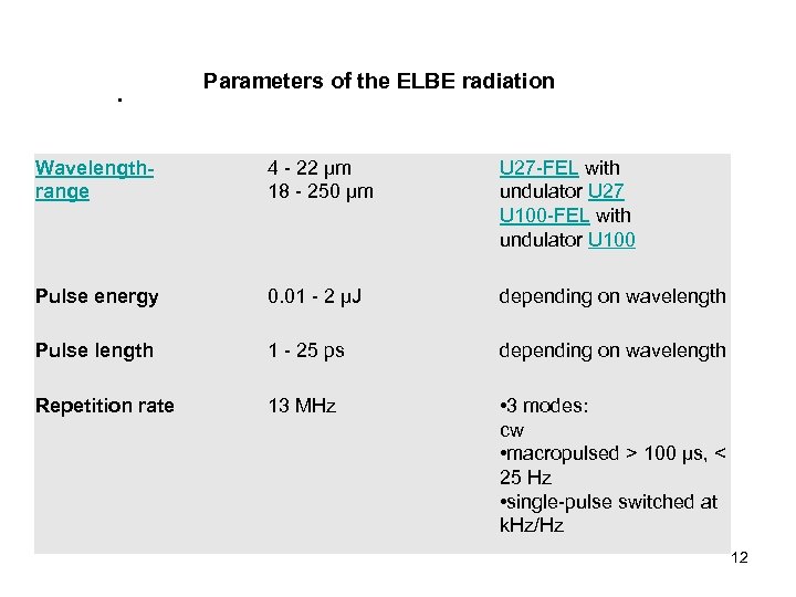 Parameters of the ELBE radiation • Wavelengthrange 4 - 22 μm 18 - 250