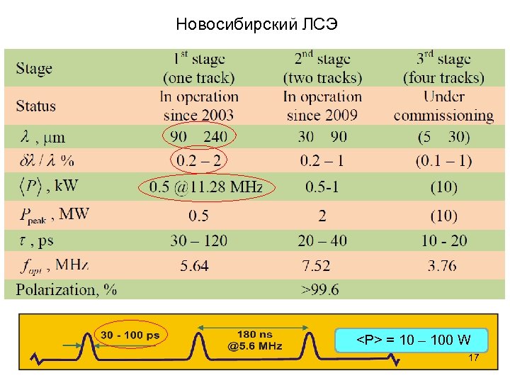 Новосибирский ЛСЭ <P> = 10 – 100 W 17 