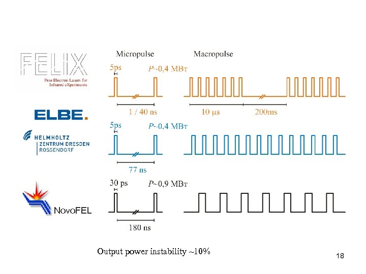 Novo. FEL Output power instability ~10% 18 