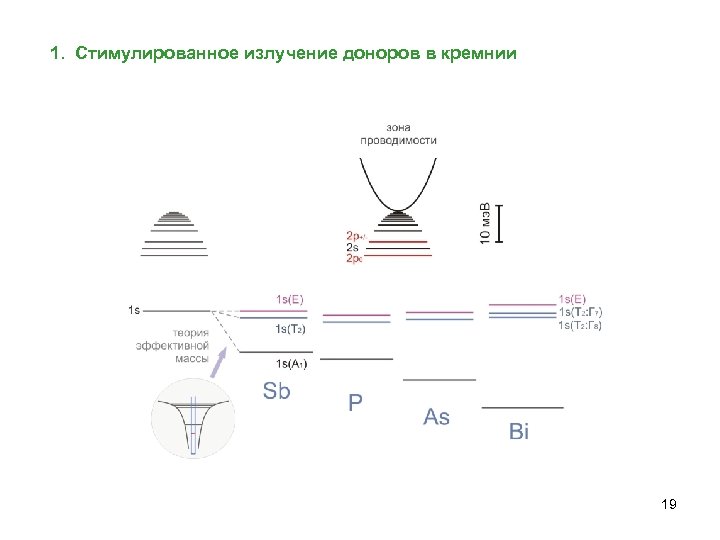 1. Стимулированное излучение доноров в кремнии 19 