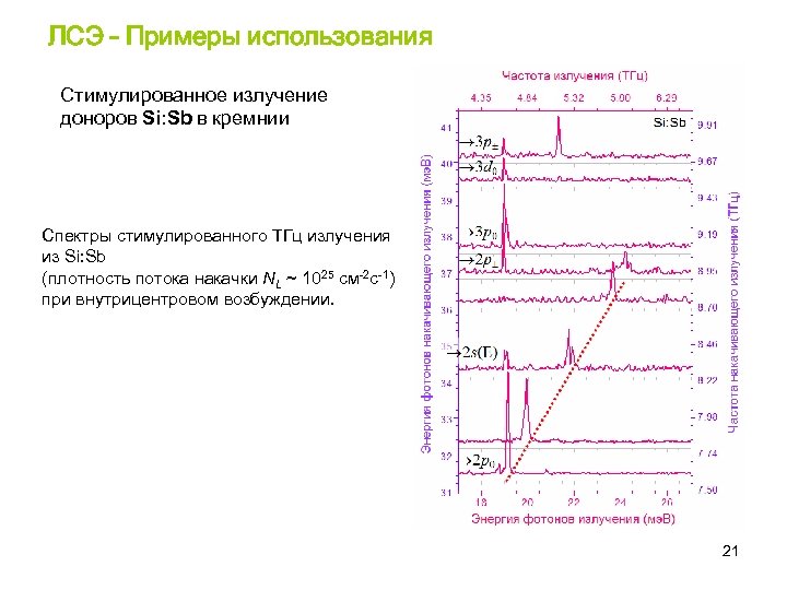 ЛСЭ – Примеры использования Стимулированное излучение доноров Si: Sb в кремнии Спектры стимулированного ТГц