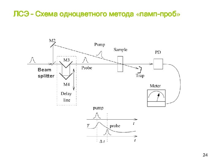 ЛСЭ – Схема одноцветного метода «памп-проб» Beam splitter 24 