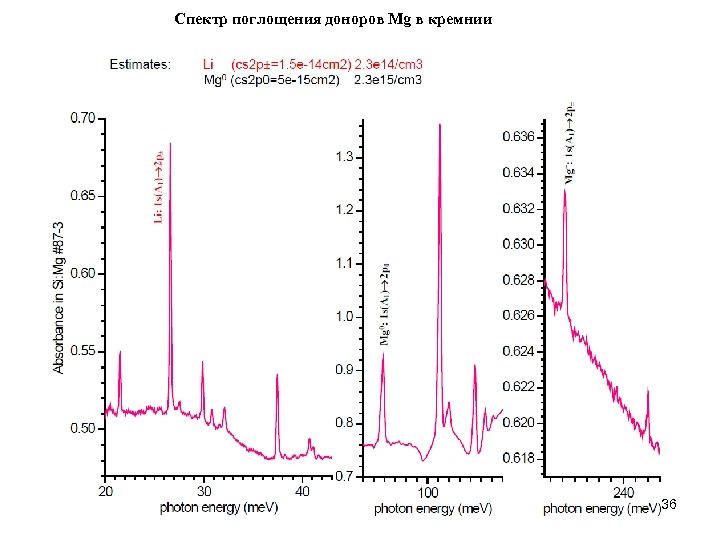 Спектр поглощения доноров Mg в кремнии 36 