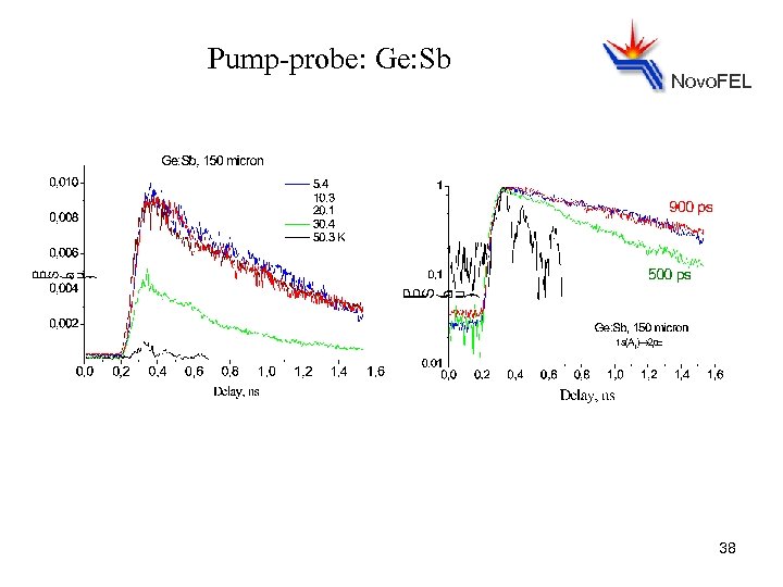 Pump-probe: Ge: Sb Novo. FEL 38 