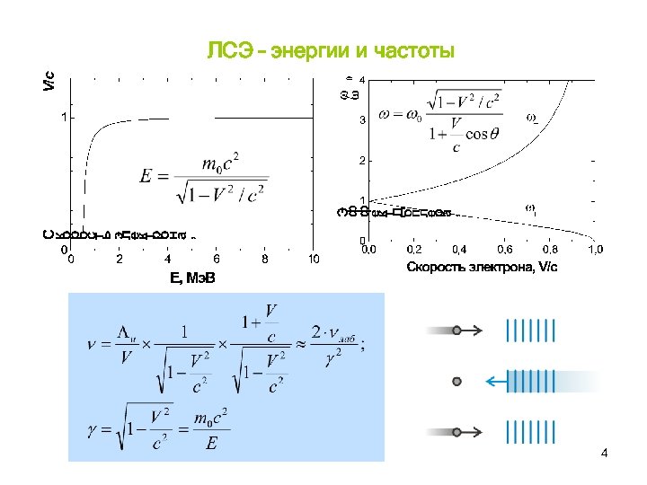 ЛСЭ – энергии и частоты 4 