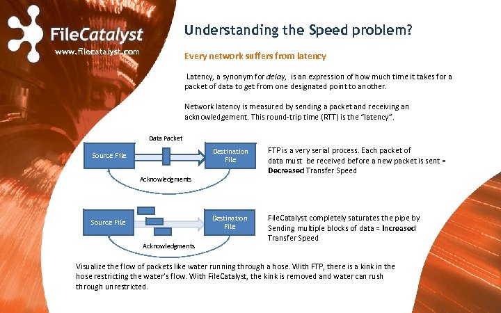 Understanding the Speed problem? www. filecatalyst. com Every network suffers from latency Latency, a