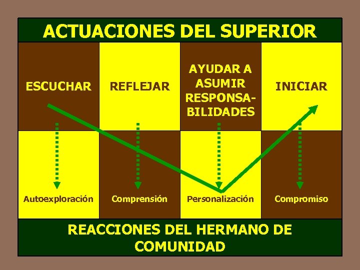 ACTUACIONES DEL SUPERIOR ESCUCHAR REFLEJAR Autoexploración Comprensión AYUDAR A ASUMIR RESPONSABILIDADES Personalización INICIAR Compromiso