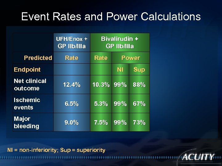 Event Rates and Power Calculations UFH/Enox + GP IIb/IIIa Predicted Rate Bivalirudin + GP