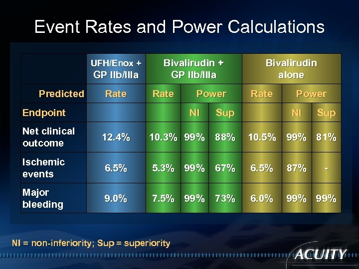 Event Rates and Power Calculations UFH/Enox + GP IIb/IIIa Predicted Rate Bivalirudin + GP