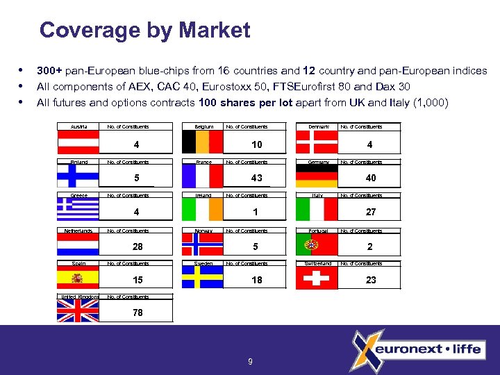Coverage by Market 300+ pan-European blue-chips from 16 countries and 12 country and pan-European