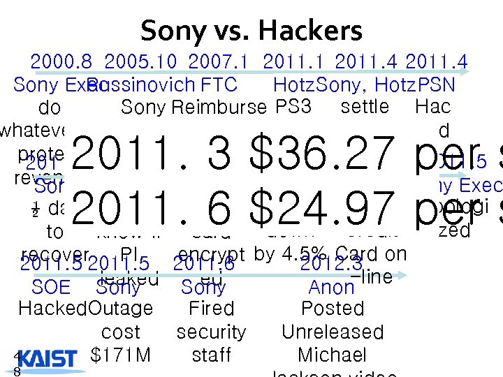 Sony vs. Hackers 2000. 8 2005. 10 2007. 1 2011. 4 Sony Exec Russinovich