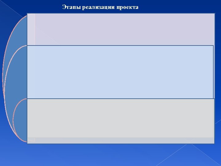 Этапы реализации проекта 