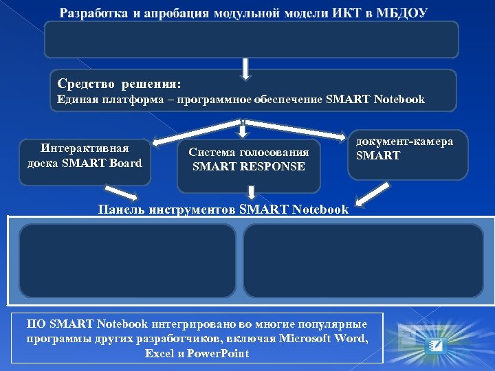 Средство решения: Единая платформа – программное обеспечение SMART Notebook Интерактивная доска SMART Board Система