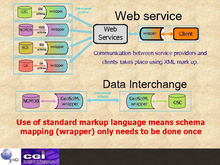 GSC NGMDB USGS BGS GA GSC schema USGS schema BGS schema GA schema wrapper