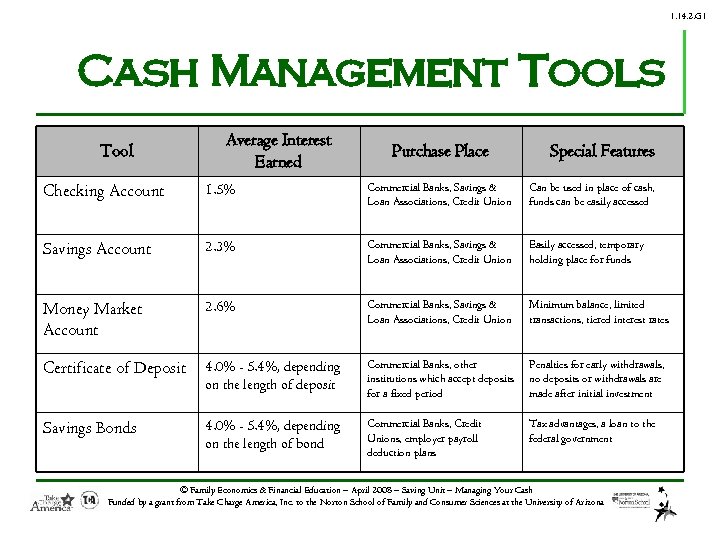 1. 14. 2. G 1 Cash Management Tools Tool Average Interest Earned Purchase Place