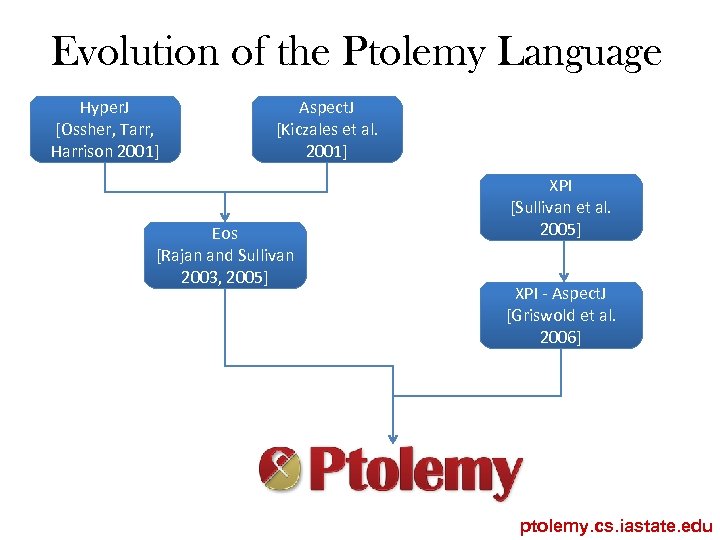 Evolution of the Ptolemy Language Hyper. J [Ossher, Tarr, Harrison 2001] Aspect. J [Kiczales