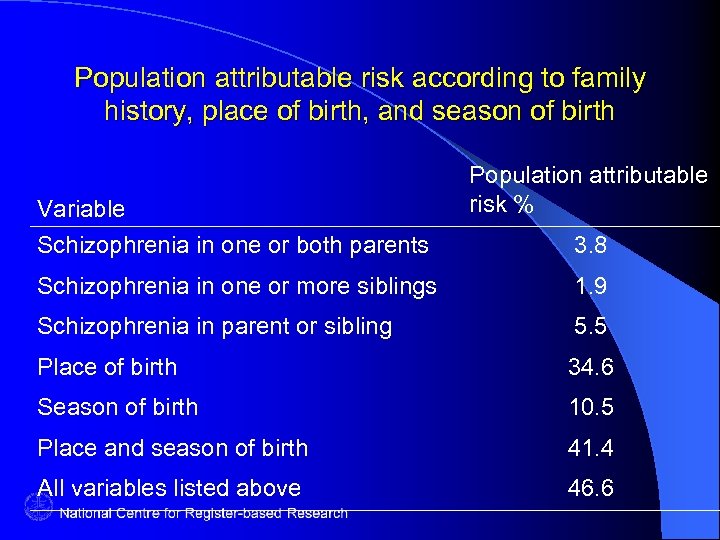 Population attributable risk according to family history, place of birth, and season of birth