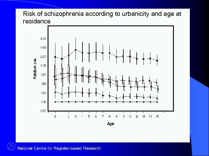 Risk of schizophrenia according to urbanicity and age at residence 