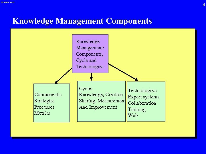3/15/2018 21: 27 4 Knowledge Management Components Knowledge Components of Management: Components, Cycle and
