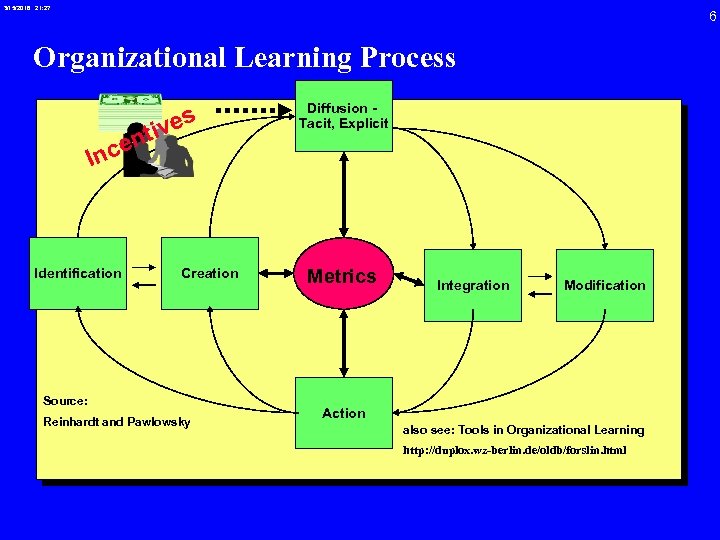 3/15/2018 21: 27 6 Organizational Learning Process s ive t cen In Identification Creation