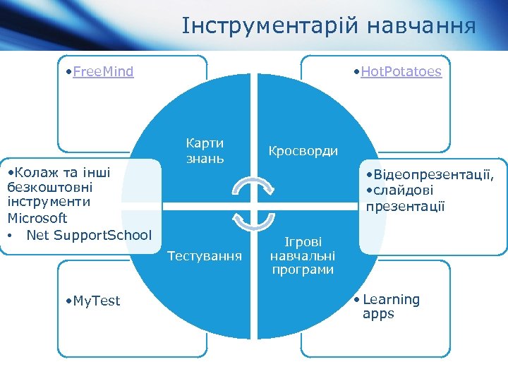 Інструментарій навчання • Free. Mind • Hot. Potatoes • My. Test Кросворди Тестування •