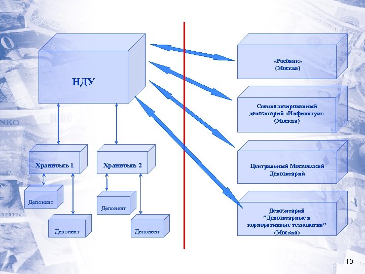  «Росбанк» (Москва) НДУ Специализированный депозитарий «Инфинитум» (Москва) Хранитель 1 Депонент Хранитель 2 Депонент