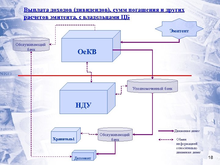 Выплата доходов (дивидендов), сумм погашения и других расчетов эмитента, с владельцами ЦБ Эмитент Обслуживающий