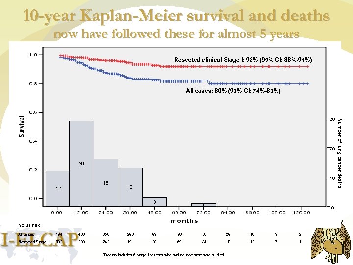 10 -year Kaplan-Meier survival and deaths now have followed these for almost 5 years