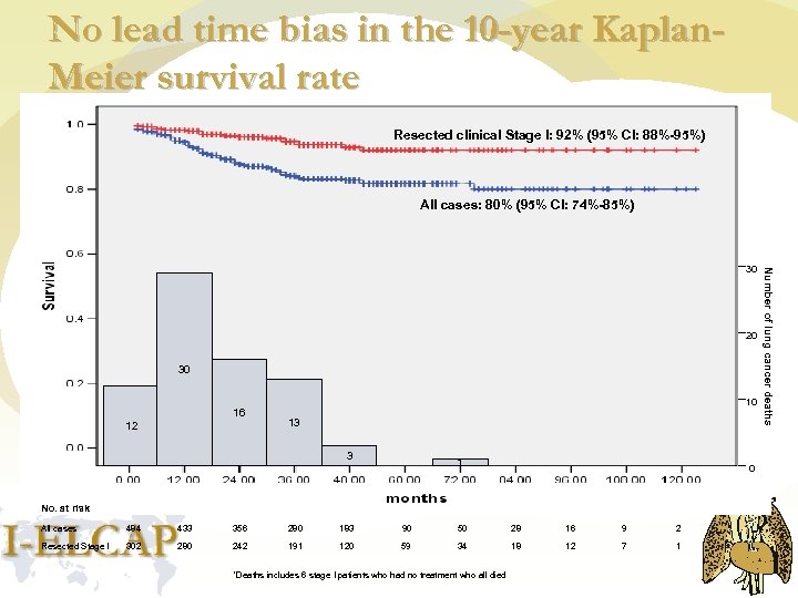 No lead time bias in the 10 -year Kaplan. Meier survival rate Resected clinical