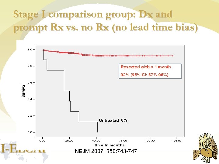 Stage I comparison group: Dx and prompt Rx vs. no Rx (no lead time