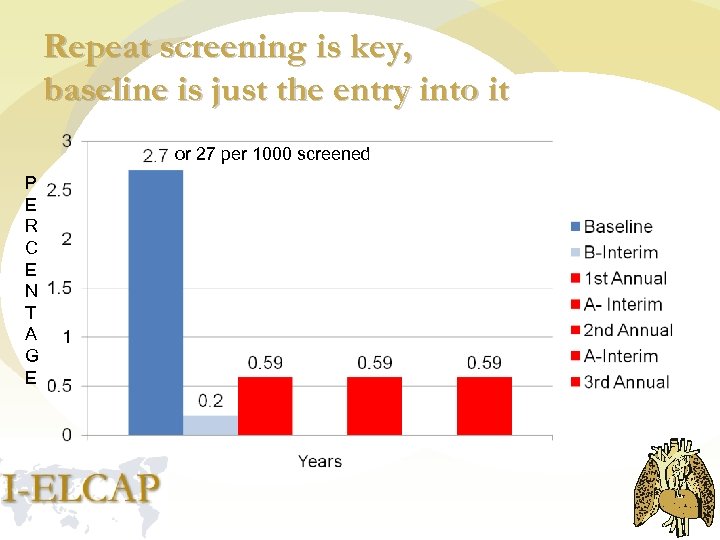 Repeat screening is key, baseline is just the entry into it or 27 per