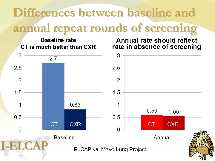 Differences between baseline and annual repeat rounds of screening Baseline rate CT is much