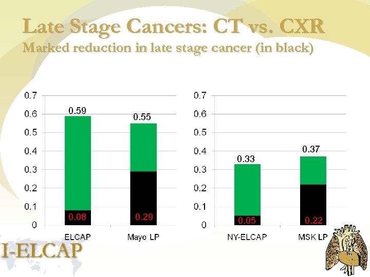Late Stage Cancers: CT vs. CXR Marked reduction in late stage cancer (in black)