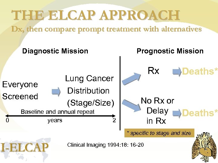THE ELCAP APPROACH Dx, then compare prompt treatment with alternatives Diagnostic Mission Everyone Screened