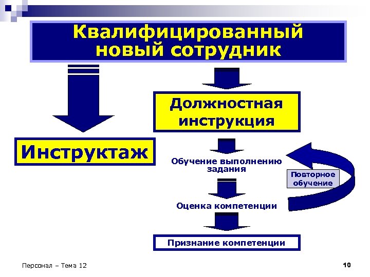 Квалифицированный новый сотрудник Должностная инструкция Инструктаж Обучение выполнению задания Повторное обучение Оценка компетенции Признание