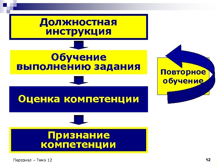 Должностная инструкция Обучение выполнению задания Повторное обучение Оценка компетенции Признание компетенции Персонал – Тема