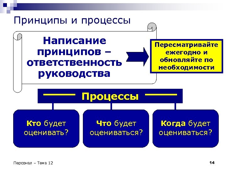 Принципы и процессы Написание принципов – ответственность руководства Пересматривайте ежегодно и обновляйте по необходимости