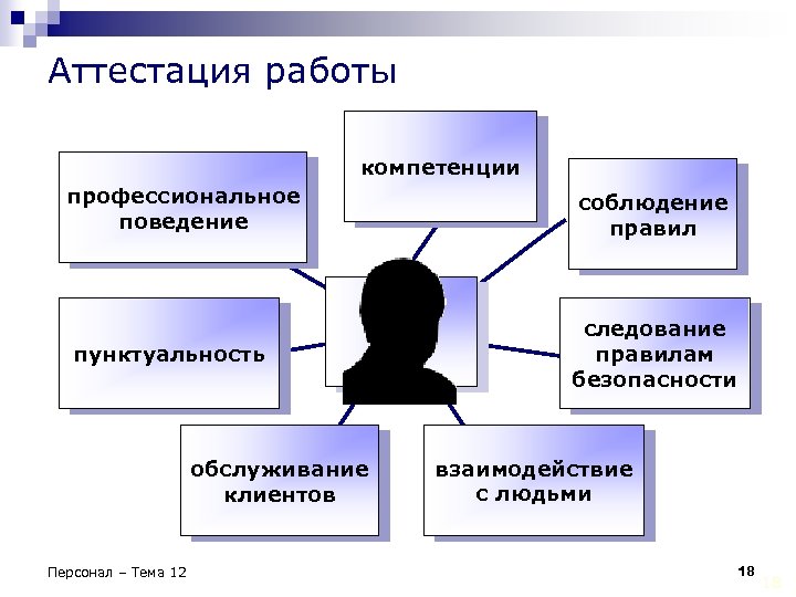 Аттестация работы компетенции профессиональное поведение пунктуальность обслуживание клиентов Персонал – Тема 12 соблюдение правил