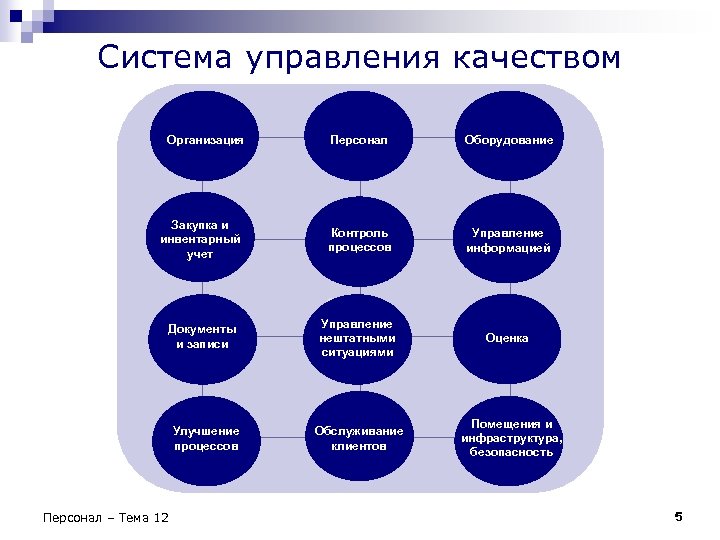 Система управления качеством Организация Персонал Оборудование Закупка и инвентарный учет Контроль процессов Управление информацией