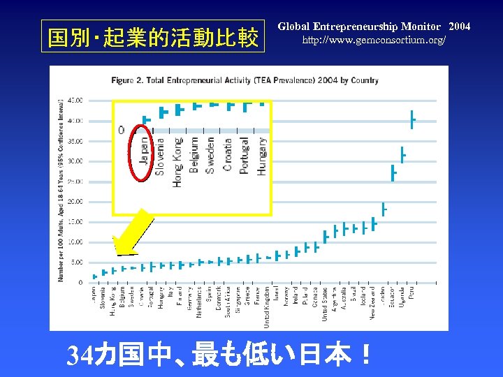 国別・起業的活動比較 Global Entrepreneurship Monitor　2004 http: //www. gemconsortium. org/ 34カ国中、最も低い日本！ 