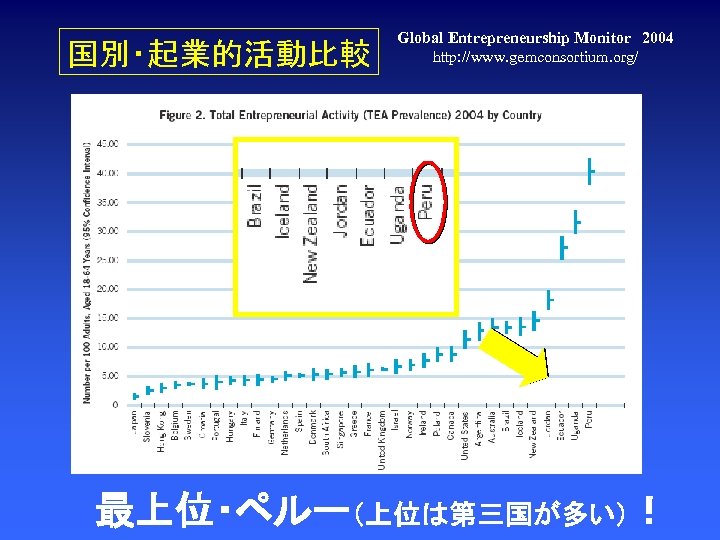 国別・起業的活動比較 Global Entrepreneurship Monitor　2004 http: //www. gemconsortium. org/ 最上位・ペルー（上位は第三国が多い）！ 