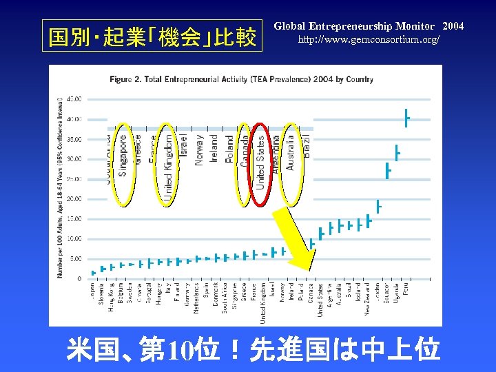 国別・起業「機会」比較 Global Entrepreneurship Monitor　2004 http: //www. gemconsortium. org/ 米国、第 10位！先進国は中上位 