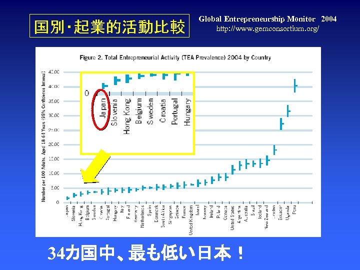 国別・起業的活動比較 Global Entrepreneurship Monitor　2004 http: //www. gemconsortium. org/ 34カ国中、最も低い日本！ 