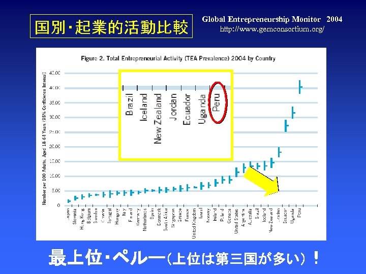 国別・起業的活動比較 Global Entrepreneurship Monitor　2004 http: //www. gemconsortium. org/ 最上位・ペルー（上位は第三国が多い）！ 