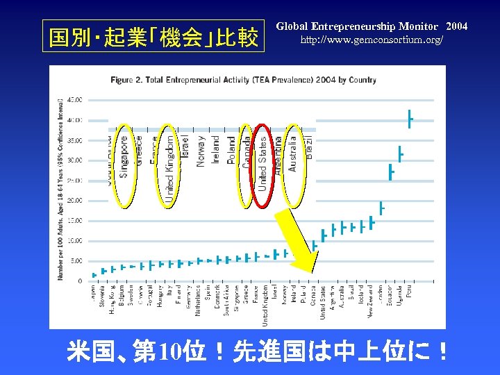 国別・起業「機会」比較 Global Entrepreneurship Monitor　2004 http: //www. gemconsortium. org/ 米国、第 10位！先進国は中上位に！ 