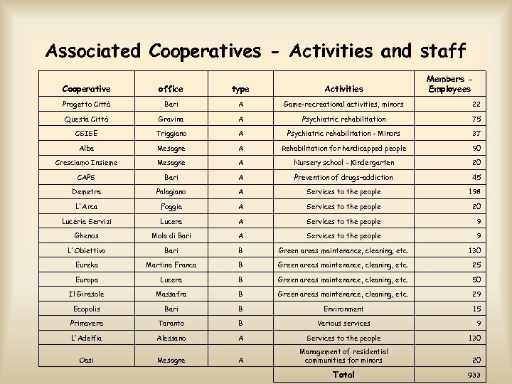 Associated Cooperatives - Activities and staff Members Employees Cooperative office type Activities Progetto Città